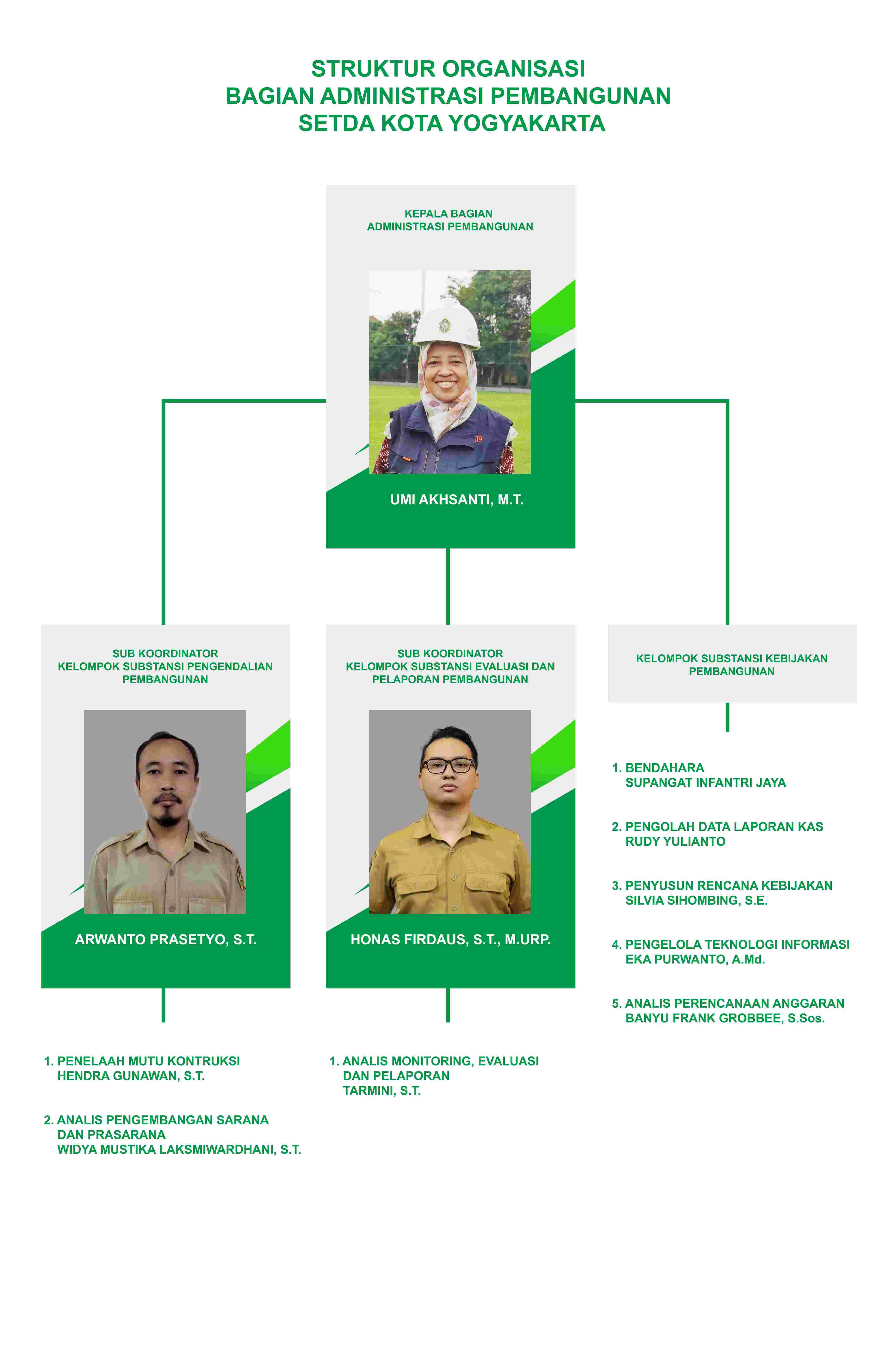 Bagian Administrasi Pembangunan Setda Kota Yogyakarta